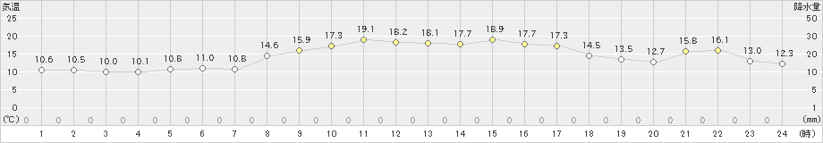 生口島(>2022年11月07日)のアメダスグラフ