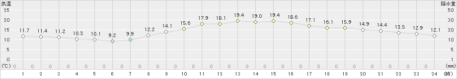 大竹(>2022年11月07日)のアメダスグラフ