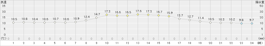 西郷岬(>2022年11月07日)のアメダスグラフ