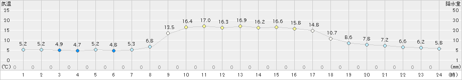 海士(>2022年11月07日)のアメダスグラフ