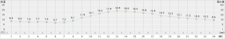 松江(>2022年11月07日)のアメダスグラフ