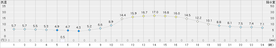 吉賀(>2022年11月07日)のアメダスグラフ