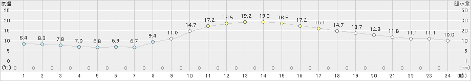 境(>2022年11月07日)のアメダスグラフ