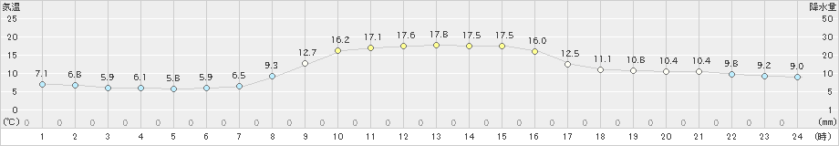 岩井(>2022年11月07日)のアメダスグラフ