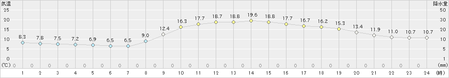 米子(>2022年11月07日)のアメダスグラフ