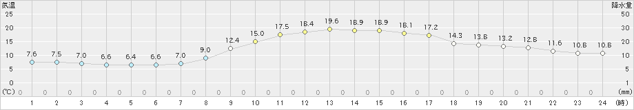 鳥取(>2022年11月07日)のアメダスグラフ