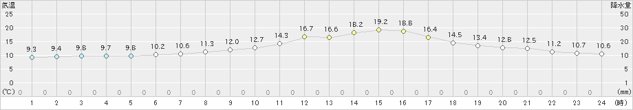 近永(>2022年11月07日)のアメダスグラフ