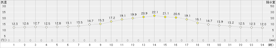 御荘(>2022年11月07日)のアメダスグラフ