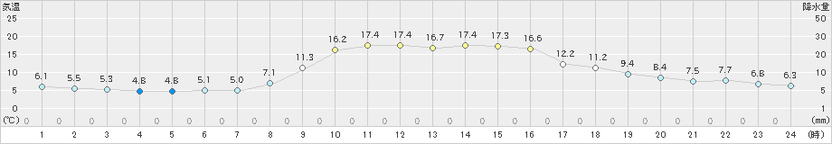 須佐(>2022年11月07日)のアメダスグラフ