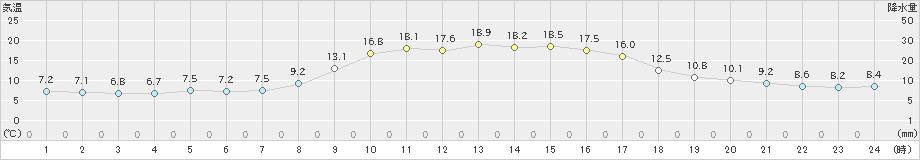 油谷(>2022年11月07日)のアメダスグラフ