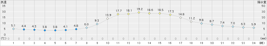 豊田(>2022年11月07日)のアメダスグラフ