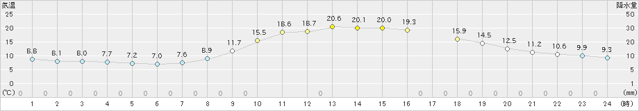 山口(>2022年11月07日)のアメダスグラフ