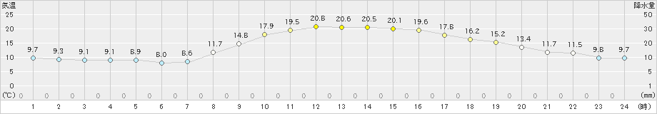 防府(>2022年11月07日)のアメダスグラフ