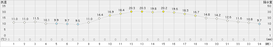 下松(>2022年11月07日)のアメダスグラフ