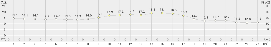 安下庄(>2022年11月07日)のアメダスグラフ