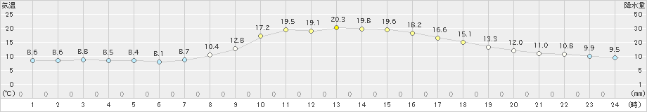 黒木(>2022年11月07日)のアメダスグラフ