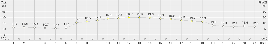 有川(>2022年11月07日)のアメダスグラフ