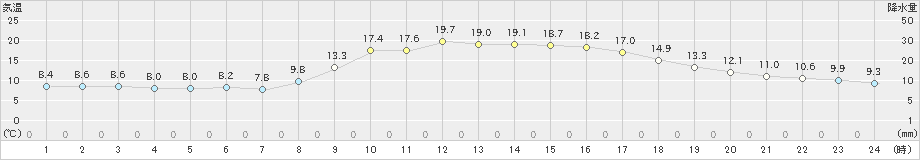 伊万里(>2022年11月07日)のアメダスグラフ