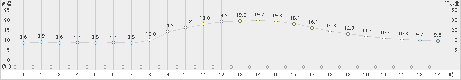 嬉野(>2022年11月07日)のアメダスグラフ