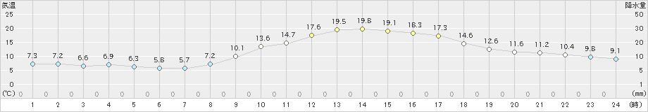 高千穂(>2022年11月07日)のアメダスグラフ