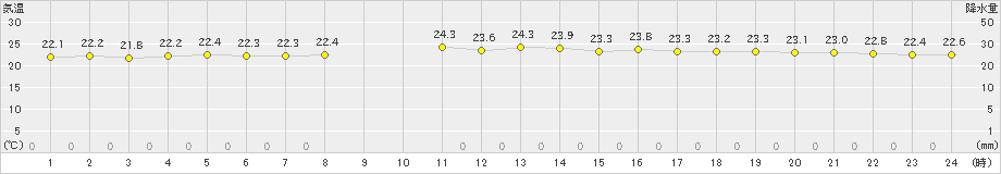 沖永良部(>2022年11月07日)のアメダスグラフ