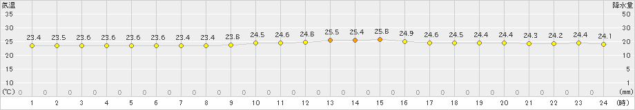 仲筋(>2022年11月07日)のアメダスグラフ