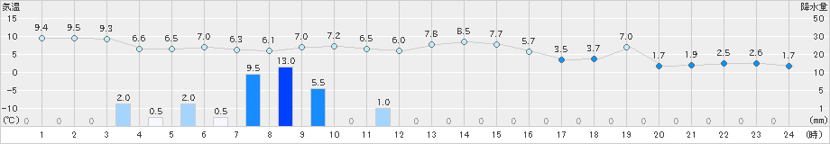 天塩(>2022年11月08日)のアメダスグラフ
