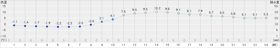 美唄(>2022年11月08日)のアメダスグラフ
