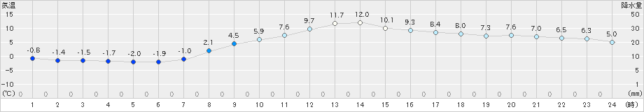 長沼(>2022年11月08日)のアメダスグラフ