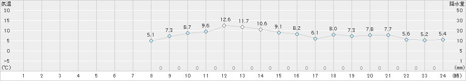 紋別小向(>2022年11月08日)のアメダスグラフ