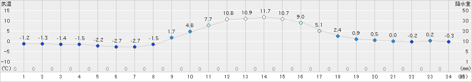 足寄(>2022年11月08日)のアメダスグラフ