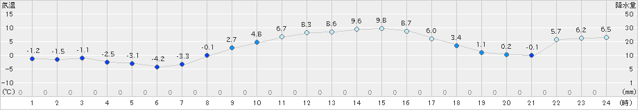 駒場(>2022年11月08日)のアメダスグラフ