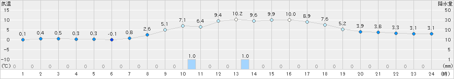 八雲(>2022年11月08日)のアメダスグラフ