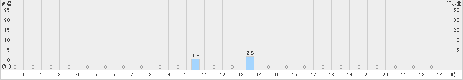 潮見(>2022年11月08日)のアメダスグラフ