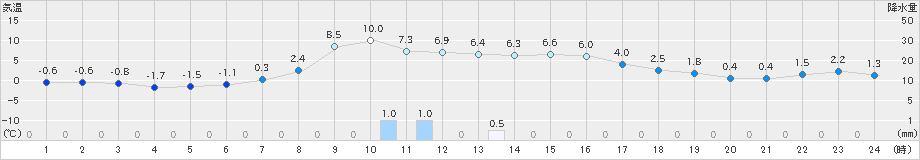 薮川(>2022年11月08日)のアメダスグラフ