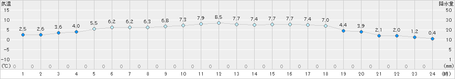桧原(>2022年11月08日)のアメダスグラフ