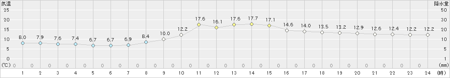 福島(>2022年11月08日)のアメダスグラフ