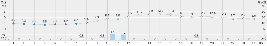 西会津(>2022年11月08日)のアメダスグラフ