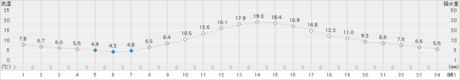 飯田(>2022年11月08日)のアメダスグラフ