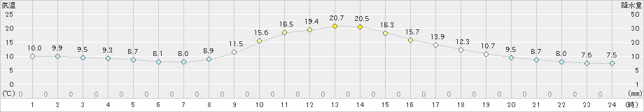 佐久間(>2022年11月08日)のアメダスグラフ