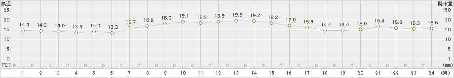 稲取(>2022年11月08日)のアメダスグラフ