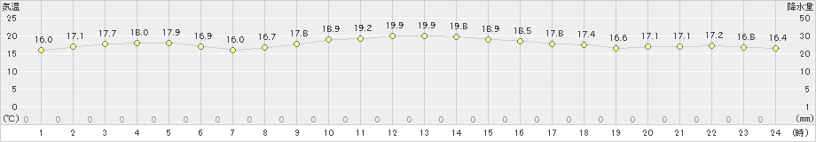 石廊崎(>2022年11月08日)のアメダスグラフ