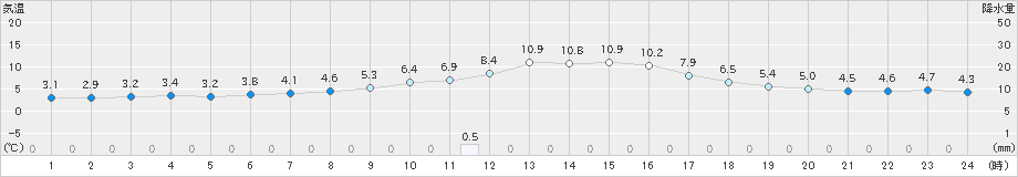 河合(>2022年11月08日)のアメダスグラフ