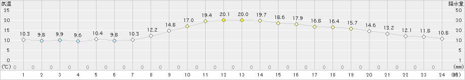 岐阜(>2022年11月08日)のアメダスグラフ