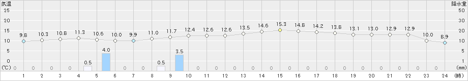 新潟(>2022年11月08日)のアメダスグラフ