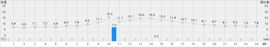 加賀中津原(>2022年11月08日)のアメダスグラフ