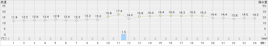 間人(>2022年11月08日)のアメダスグラフ