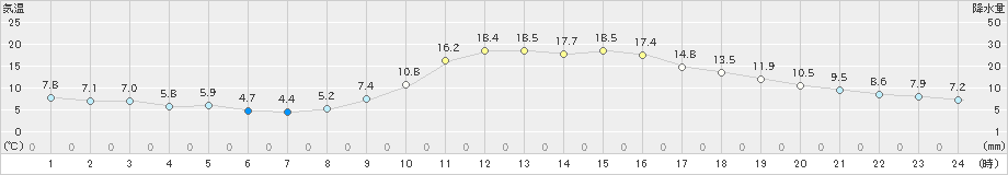 津山(>2022年11月08日)のアメダスグラフ