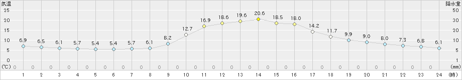 福渡(>2022年11月08日)のアメダスグラフ