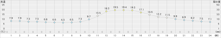 高梁(>2022年11月08日)のアメダスグラフ